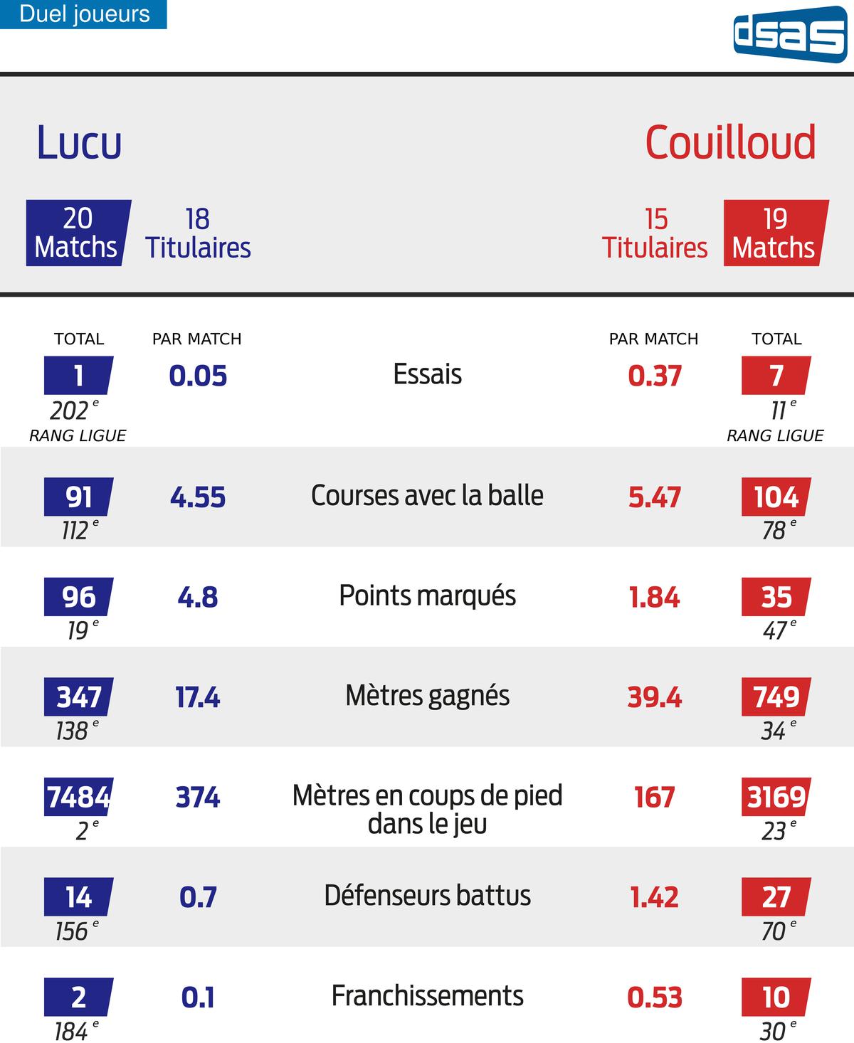 , Top 14. Lyon – UBB : entre Lucu et Couilloud, la guerre des doublures de luxe